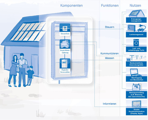 <p>
</p>

<p>
Ein intelligentes Messsystem verfügt über ein Gateway mit Schnittstellen nach innen uns außen. 
</p> - © Grafik: VDE/FNN

