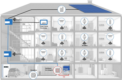 



Die Verbindung zwischen CLS-fähigen Netzwerkknoten und dem SMGW erfolgt über Ethernet. 

