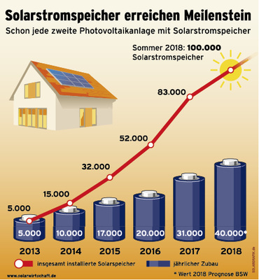 <p>
</p> - © Grafik: BSW-Solar