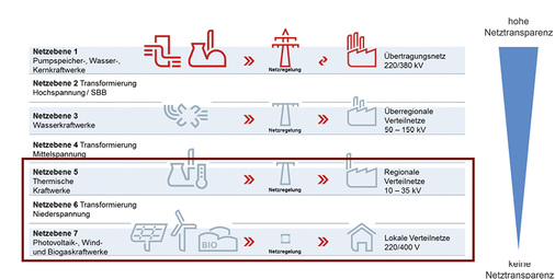 



Gerade in den regionalen und lokalen Verteilnetzen, in die Solarstromanlagen speisen, herrscht wenig Klarheit.
