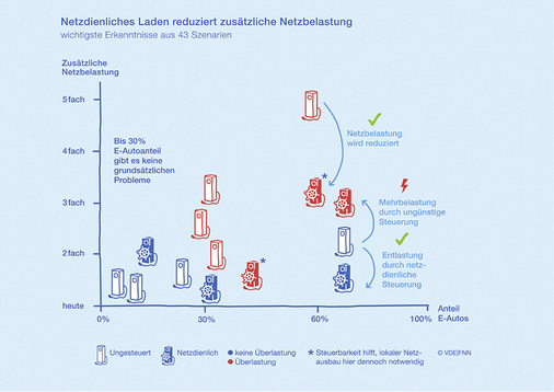 <p>
</p>

<p>
Netzbetreiber müssen die Ladevorgänge von Stromern intelligent steuern können.
</p> - © Grafik: VDE|FNN

