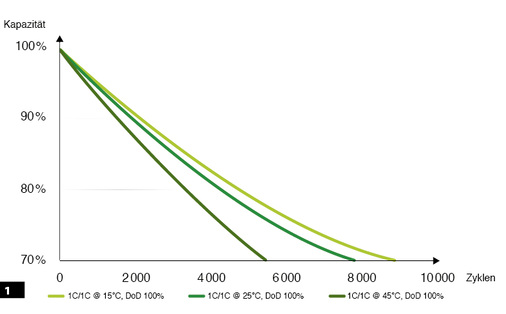 <p>
</p>

<p>
Die Anzahl der Vollzyklen hängt unter anderem stark von der C-Rate ab.
</p> - © Grafik: Tesvolt

