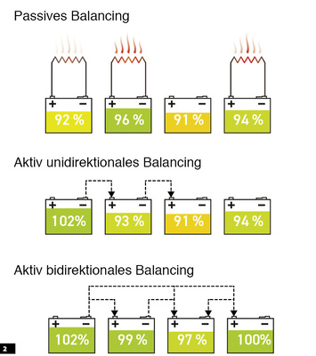 



Ein wichtiges Detail für die Speicherwahl: die drei unterschiedlichen Formen des Zell-Balancing.
