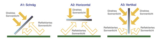 



Stromerzeugung bifazialer Solarmodule auf ihrer Rückseite.
