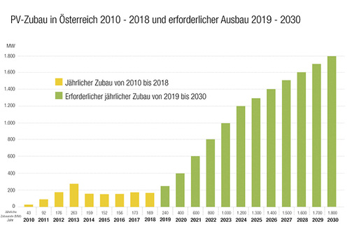 <p>
</p> - © Grafik: PV Austria

