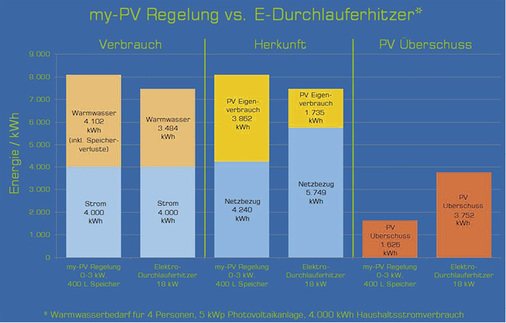 <p>
</p>

<p>
Durchlauferhitzer brauchen unter Umständen kurzzeitig hohe elektrische Leistungen. Das überfordert meistens die Photovoltaikanlagen. Deshalb sind thermische Zwischenpuffer für das Brauchwasser sinnvoll.
</p> - © Grafik: My-PV

