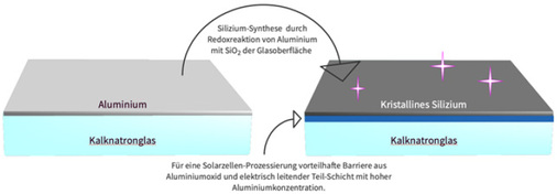 <p>
</p>

<p>
Prinzip der Kristallabscheidung auf Glassubstraten mithilfe von Aluminium.
</p> - © Grafik: Sameday Media

