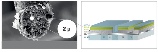 <p>
Vergleich der CIGS-Absorberschicht mit einem menschlichen Haar (links).
</p>

<p>
</p> - © Foto/Grafik: Manz AG

