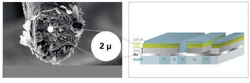 
Vergleich der CIGS-Absorberschicht mit einem menschlichen Haar (links).



