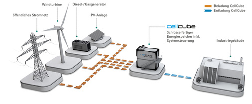 <p>
Der Speicher wird zum Herz der netzgestützten Versorgungslösung für die Industrie.
</p>

<p>
</p> - © Grafik: Enerox

