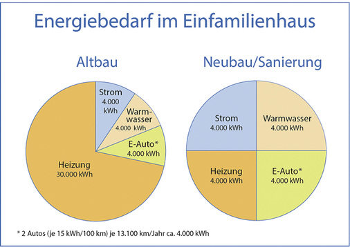 <p>
</p>

<p>
Übersicht über den Energiebedarf bei ungedämmten, sanierten und neuen Wohngebäuden.
</p> - © Grafik: My-PV

