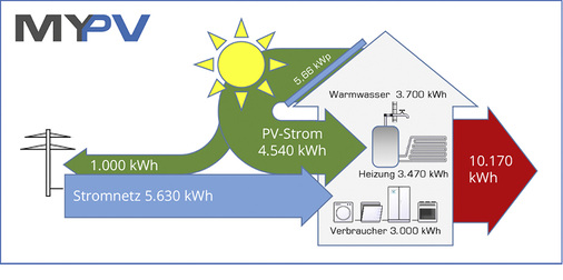
Energiebilanz der solar-elektrischen Direktheizung.



