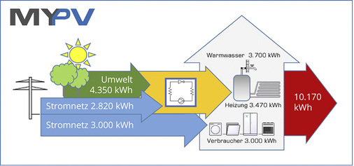 
Energiebilanz eines Versorgungssystems mit Luft-Wasser-Wärmepumpe.



