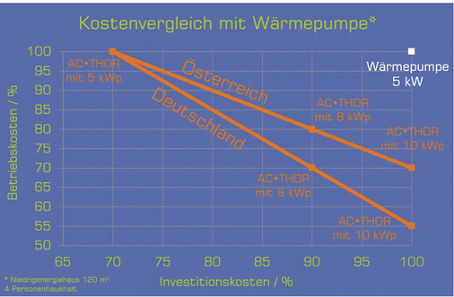 
Je höher die Strompreise, desto schneller amortisiert sich die photovoltaische Wärmeversorgung.



