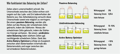 



Ohne aktives BMS würden die bereits gealterten Zellen die Leistung der neuen Blöcke einschränken. 

