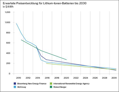 <p>
</p> - © Grafik: EuPD Research

