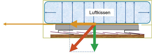 



Das Schema des Testaufbaus zeigt die vertikalen und horizontalen Lasten.
