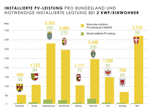 <p>
Wenn bis 2030 mindestens zwei Kilowatt pro Österreicher installiert sein sollen, müssen sich die Bundesländer noch mächtig ins Zeug legen.
</p>

<p>
</p> - © Grafik: PV Austria

