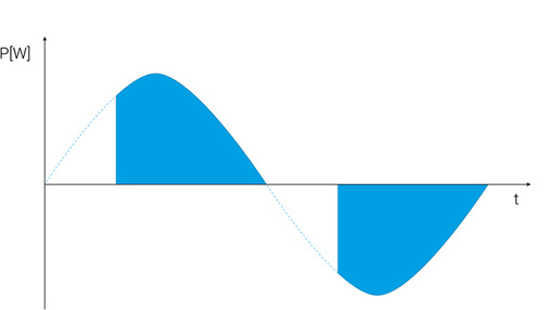 <p>
</p>

<p>
Leistungsaufnahme des E-Heizstabs mittels Phasenanschnitt. Sie entspricht der solaren Überschussleistung.
</p> - © Grafik: Technische Alternative

