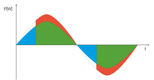 <p>
</p>

<p>
Netzbezug (rot) plus Eigenverbrauch (grün) entspricht ebenfalls der solaren Überschussleistung (blau).
</p> - © Grafik: Technische Alternative

