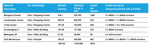 <p>
</p>

<p>
Auf einen Blick: Alle Module und Wechselrichter, die in den sechs Projekten verbaut wurden.
</p> - © Tabelle: Delta

