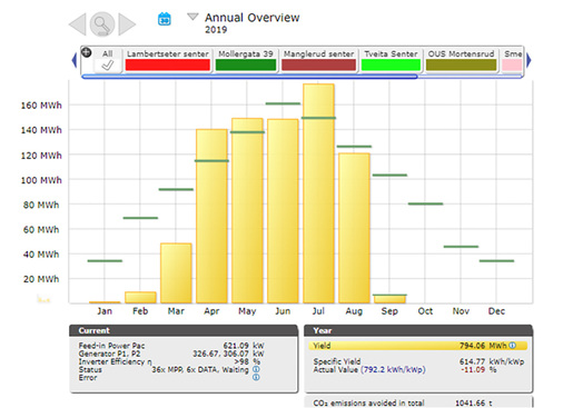 



Gesamtenergieerzeugung in den sechs OBOS-Solaranlagen in 2019.
