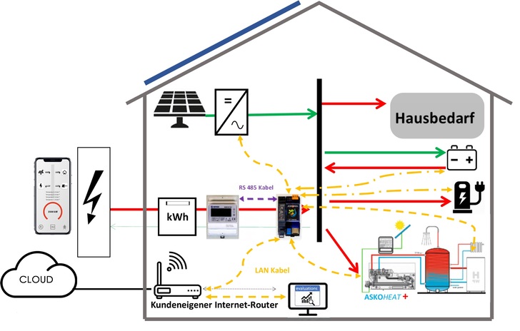 ASKOHOME+ (Erweiterung zu ASKOBASIC / HOME) - © Askoma AG