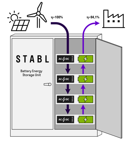 © STABL Energy GmbH © STABL Energy GmbH