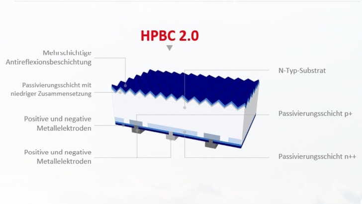 Höhepunkt der Siliziumzellentechnologie, unendliche Annäherung an die Wirkungsgradgrenzen