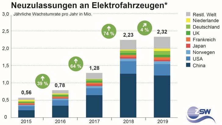 Verkehr unter Strom: neu angemeldete E-Autos steigen weltweit. - © Grafik: ZSW BW
 Verkehr unter Strom: neu angemeldete E-Autos steigen weltweit.