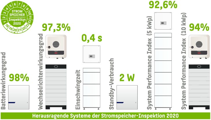 Gleich mehrere Speichersysteme haben in verschiedenen Effizienz-Kategorien der Stromspeicher-Inspektion 2020 neue Bestwerte erzielt. - © Grafik: HTW Berlin
