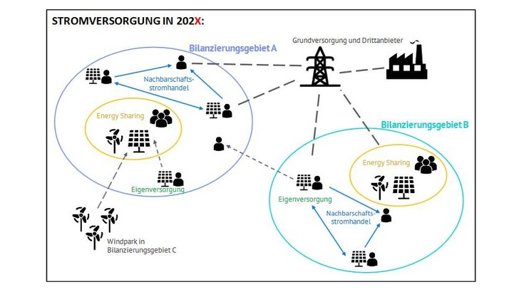 Jede Genossenschaft hat das Recht, selbst Bilanzkreisverantwortlicher zu werden und Fehlmengen an den Strommärkten einzukaufen oder -überschüsse zu verkaufen. - © Energy Brainpool
