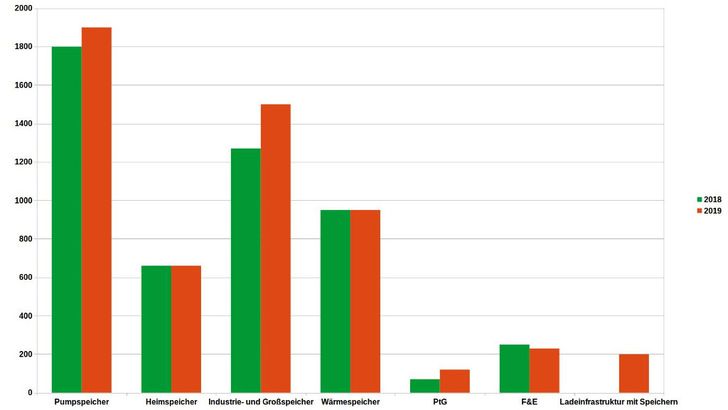 Während im Segment der Heimspeicher der Umsatz stagniert, fragen immer mehr Gewerbebetriebe Speicher nach. - © Velka Botička; Daten: BVES
