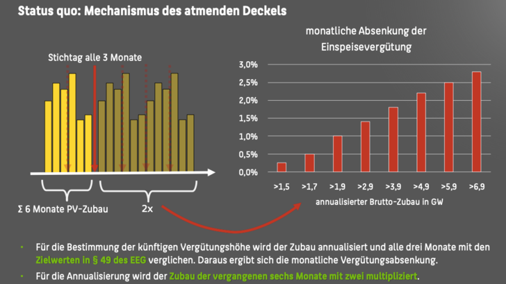 So funktioniert der atmende Deckel.