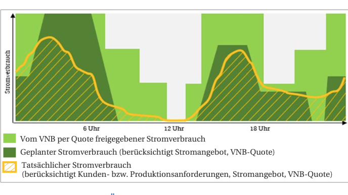 Die Quote definiert die maximale Leistung, die Verbraucher als Teilnehmer am Quotenmodell für einen gewissen Zeitraum an einem konkreten Tag nutzen dürfen.
