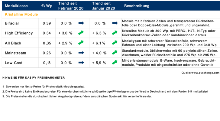 Das Preisbarometer von pvXchange. - © pvXchange
