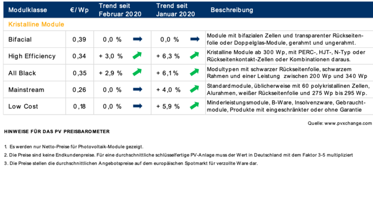 Das Preisbarometer von pvXchange.