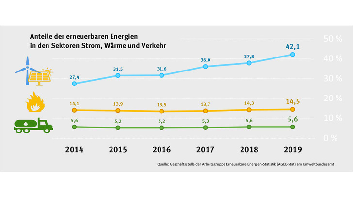 Während der Anteil der Ereuerbaren im Stromsektor steigt, stagniert er im Gebäude und im Verkehr. - © Umweltbundesamt
