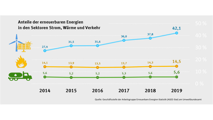 Während der Anteil der Ereuerbaren im Stromsektor steigt, stagniert er im Gebäude und im Verkehr.