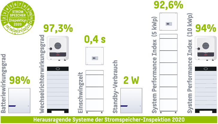 Die neue Effizienzklassifizierung für Speichersysteme basiert auf dem System Performance Index (SPI). - © Foto: HTW Berlin
