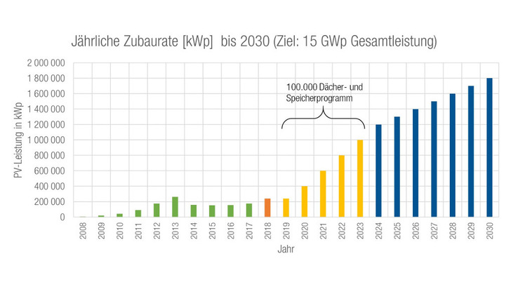 400 Megawatt neue Solarstromleistung braucht Österreich in diesem Jahr, um im Zielkorridor von 15 Gigawatt installierter Leistung bis 2030 zu bleiben. Dafür braucht es Investitionen. - © PV Austria
