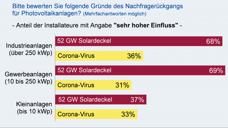 Zwei Drittel der befragten Handwerker, die einen Rückgang der Aufträge für Industrie und Gewerbe befürchten, schreiben das dem Solardeckel zu. - © EuPD Research
