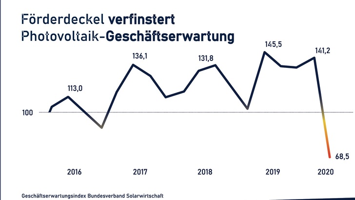 Die Geschäftserwartung in der deutschen Photovoltaikbranche befinden sich im Sinkflug. - © BSW-Solar
