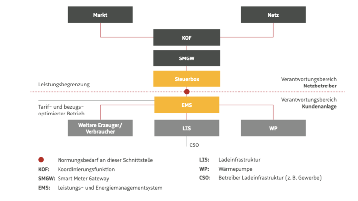 Standardschnittstelle für die Steuerung durch den Netzbetreiber.