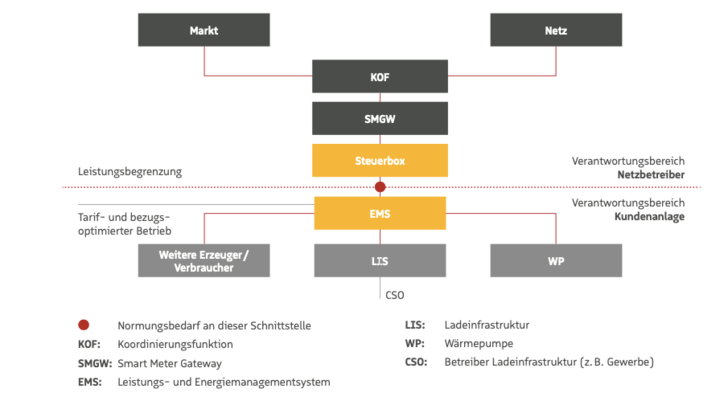 Standardschnittstelle für die Steuerung durch den Netzbetreiber. - © NPM
