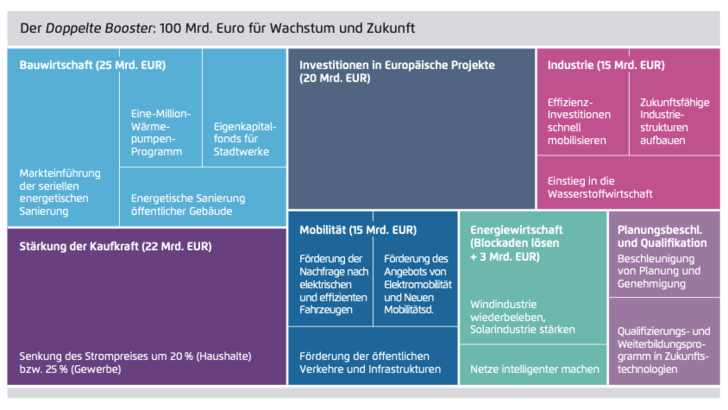 Der Doppelte Booster von Agora: 100 Milliarden Euro für Wachstum und Zukunft. - © Agora Energiewende/Verkehrswende
