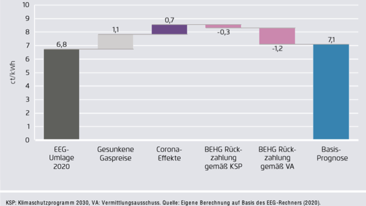 Die EEG-Umlage liegt derzeit bei 6,8 Cent pro Kilowattstunde. - © Grafik: Agora Energiewende
