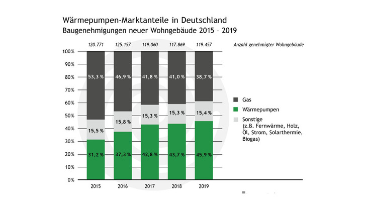 Der Anteil der Wärmepumpe am gesamten Heizungsmarkt im Neubausegment wächst kontinuierlich weiter an. - © Bundesverband Wärmepumpe

