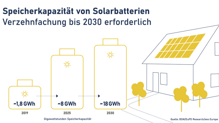 Marktforscher halten eine Verzehnfachung der Speicherkapazität von Batteriespeichern in Deutschland für nötig. - © Grafik: BSW, EuPD, EES
