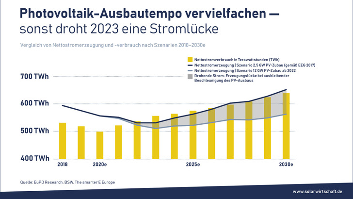 Die Grafik veranschaulicht die drohende Unterdeckung des Strombedarfs in Deutschland. - © EuPD/BSW-Solar
